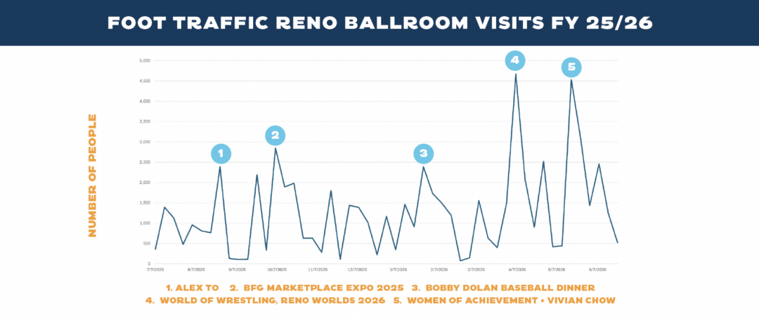 Foot Traffic Reno Ballroom Visits FY 25/26